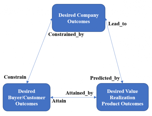 The Outcome Trilogy of the B2B SaaS Chief Product Officer