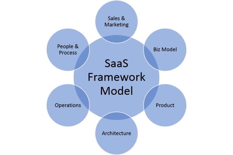 SaaS Framework Model  InStep