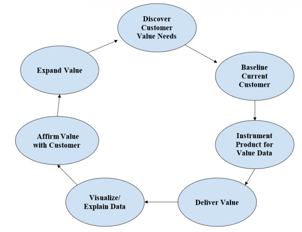 On the Need for Customer Value Realization in Product Management - InStep