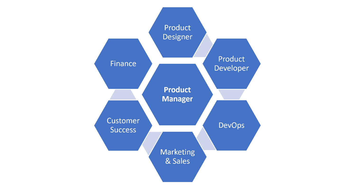 The Role of the Product Team Across the 5PMM